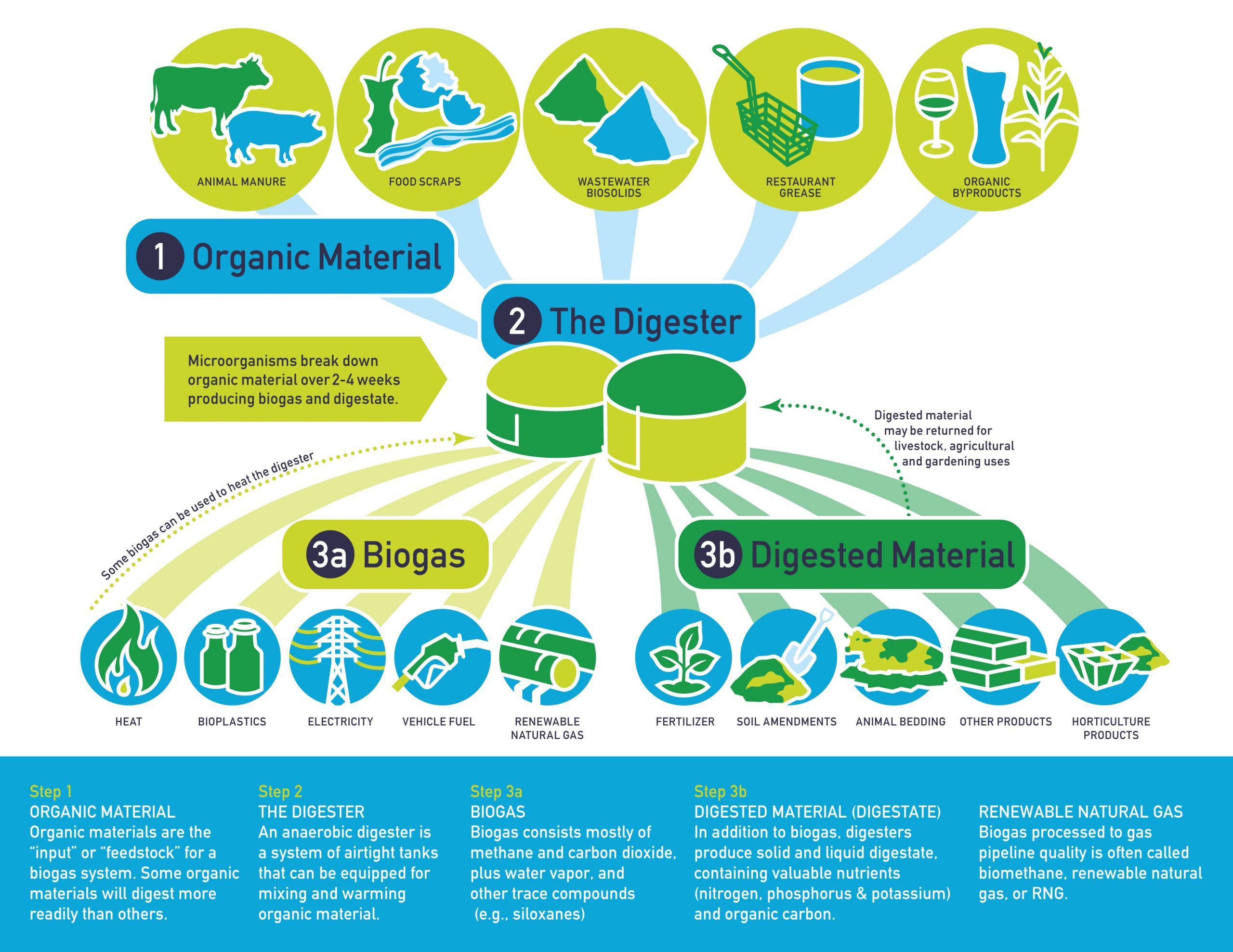 What Are The Advantages Of Biogas Fuel