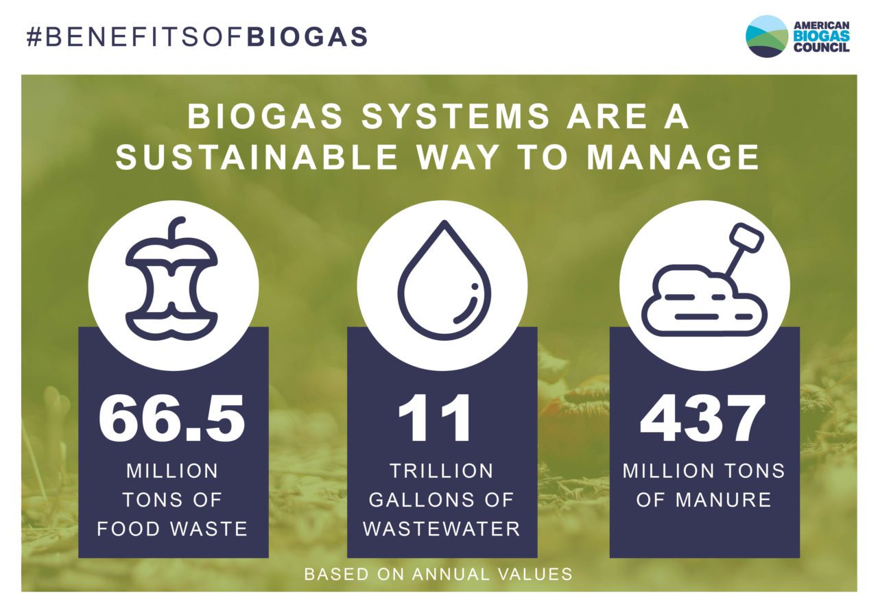 Infographics American Biogas Council