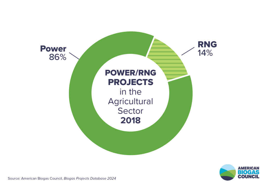 Data Digest Agriculture Power and RNG