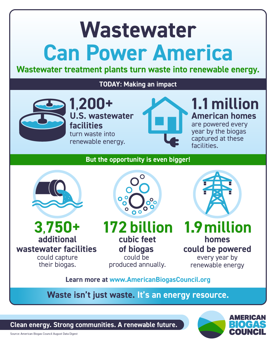 Wastewater to Biogas Infographic