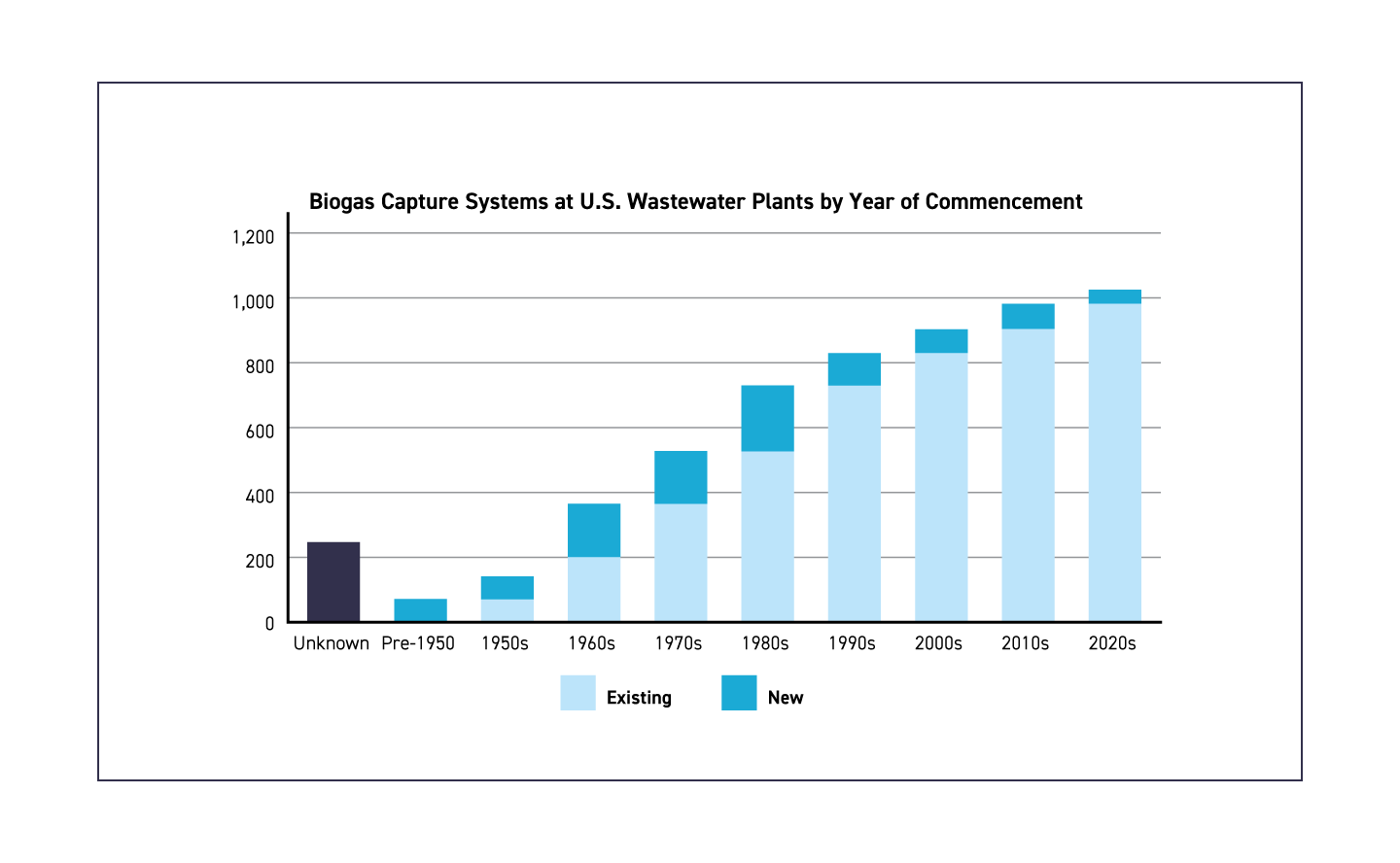 Biogas Capture Systems at U.S. Wastewater Plants by Year of Commencement