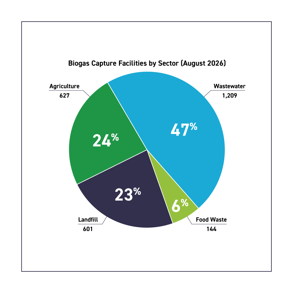 Biogas Capture in the U.S. by Source