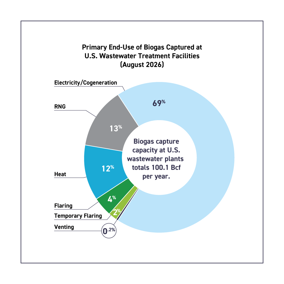 Primary End-use of Biogas Captured at U.S. Wastewater Treatment Facilities